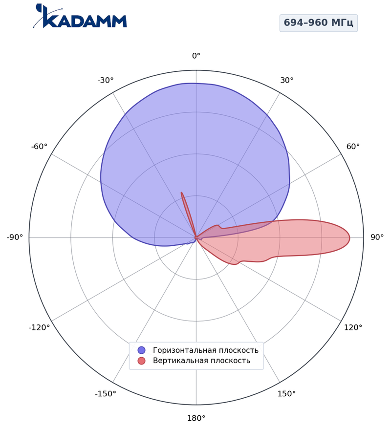Диаграмма направленности КАДАММ K802709016, 694–960 МГц