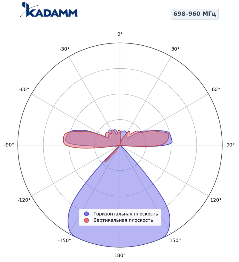 КАДАММ K861166R21 — комбинированная антенна 5G TDD + FDD, 17,7 дБи, RET