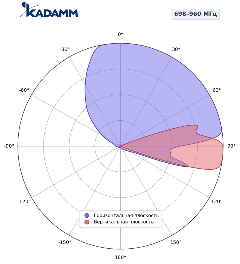 КАДАММ K806702718 — секторная антенна базовой станции 698–960 / 5×1710–2690 МГц, 18 дБи, 12 портов, RET
