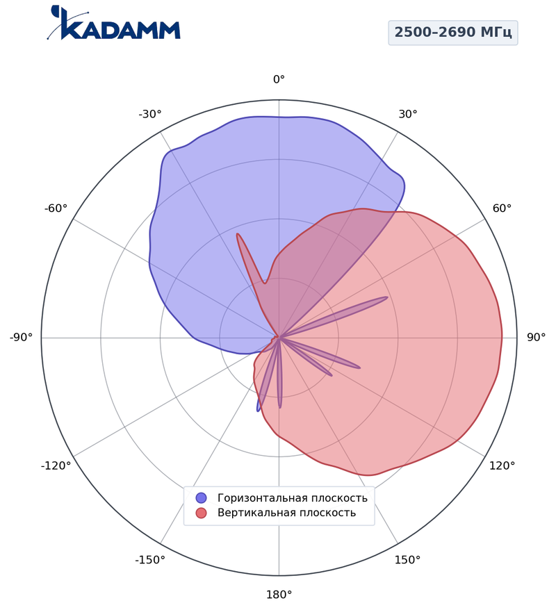 КАДАММ K8811136F11 — антенна малой соты 2×1710–2690 МГц, 9 дБи, фиксированный наклон 0°