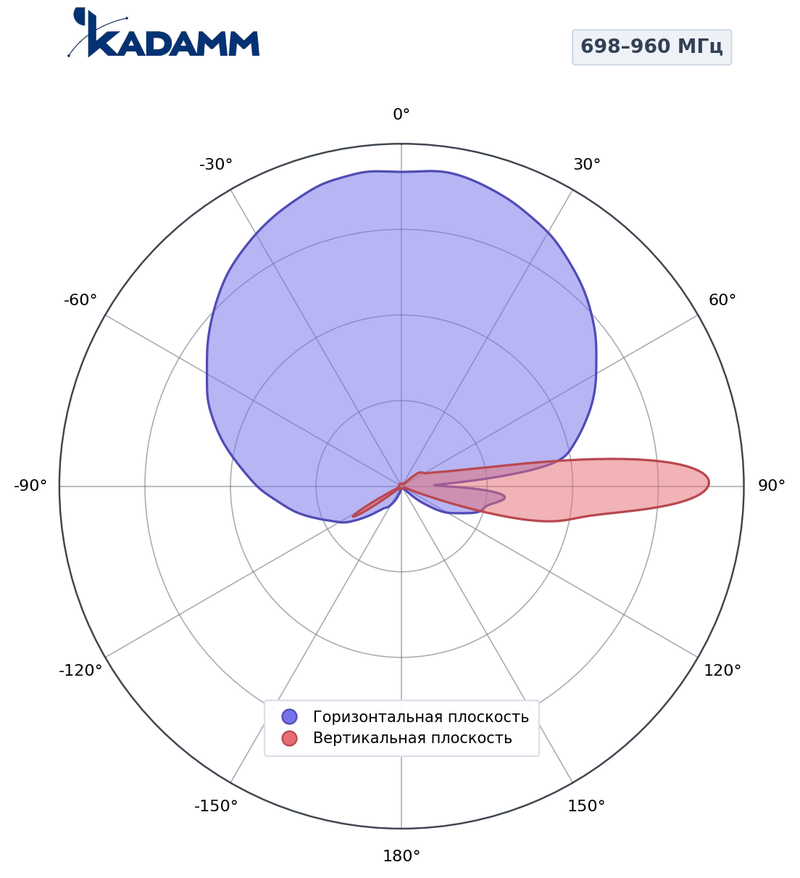 КАДАММ K803602618v02 — секторная антенна базовой станции 2×698–960 / 1710–2690 МГц, 18 дБи, 6 портов, RET