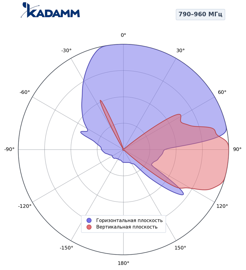 Диаграмма направленности КАДАММ K802902018, 790–960 МГц