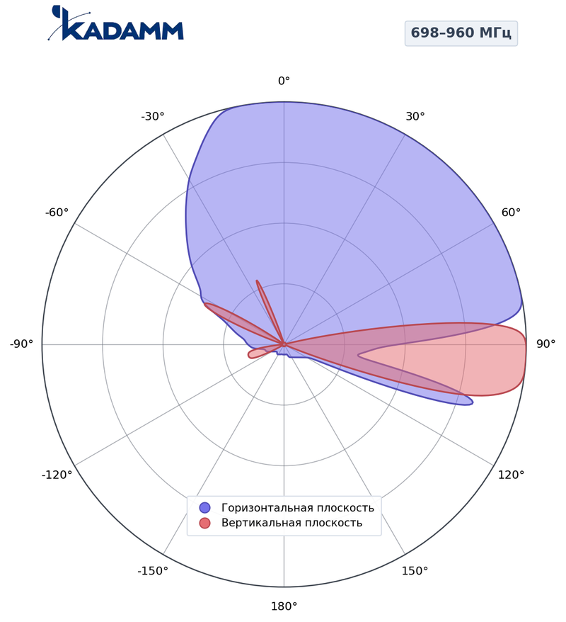 КАДАММ K840902619 — гибридная секторная антенна 2×698–960 / 4×1710–2690 МГц, 18,3 дБи, RET