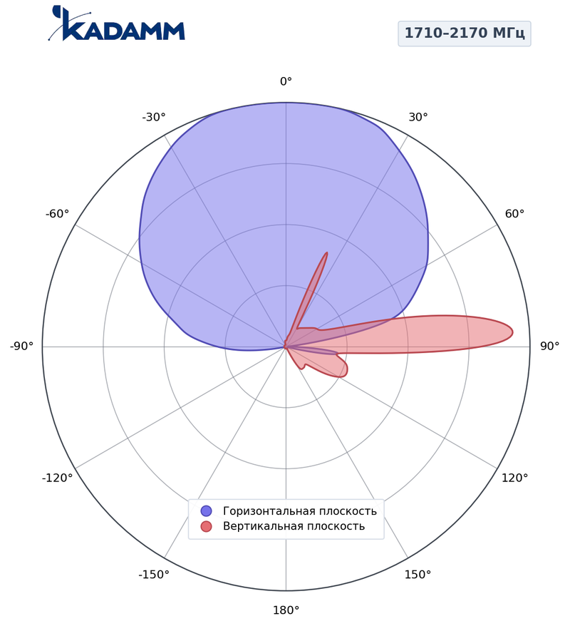 Диаграмма направленности КАДАММ K802182020, 1710–2170 МГц