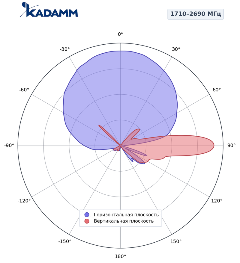 Диаграмма направленности КАДАММ K8820026F31, 1710–2690 МГц
