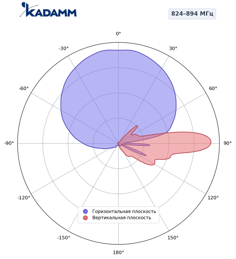 Диаграмма направленности КАДАММ K808702705, 824–894 МГц