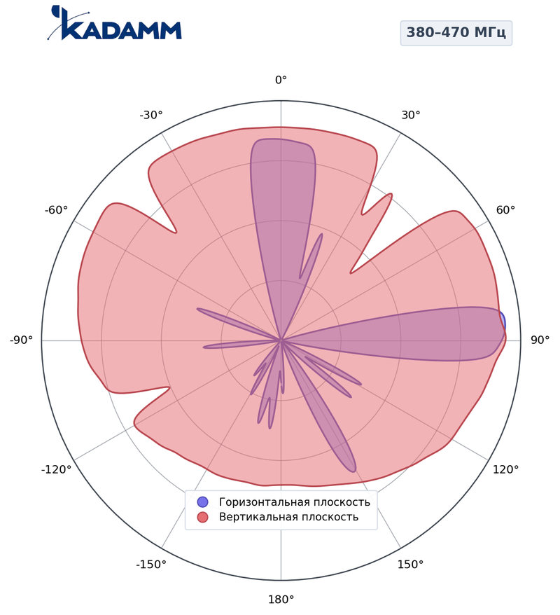КАДАММ AD2-380470-3-300 — дипольная антенная решётка УКВ 380–470 МГц, 3 дБи