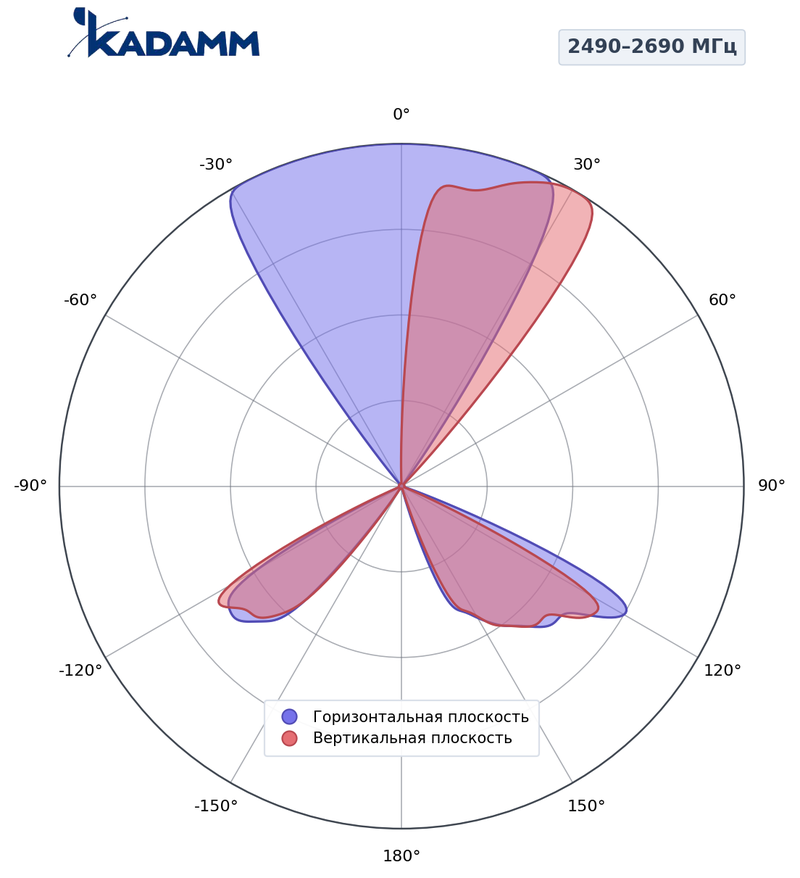 Диаграмма направленности КАДАММ K807602615, 2490–2690 МГц