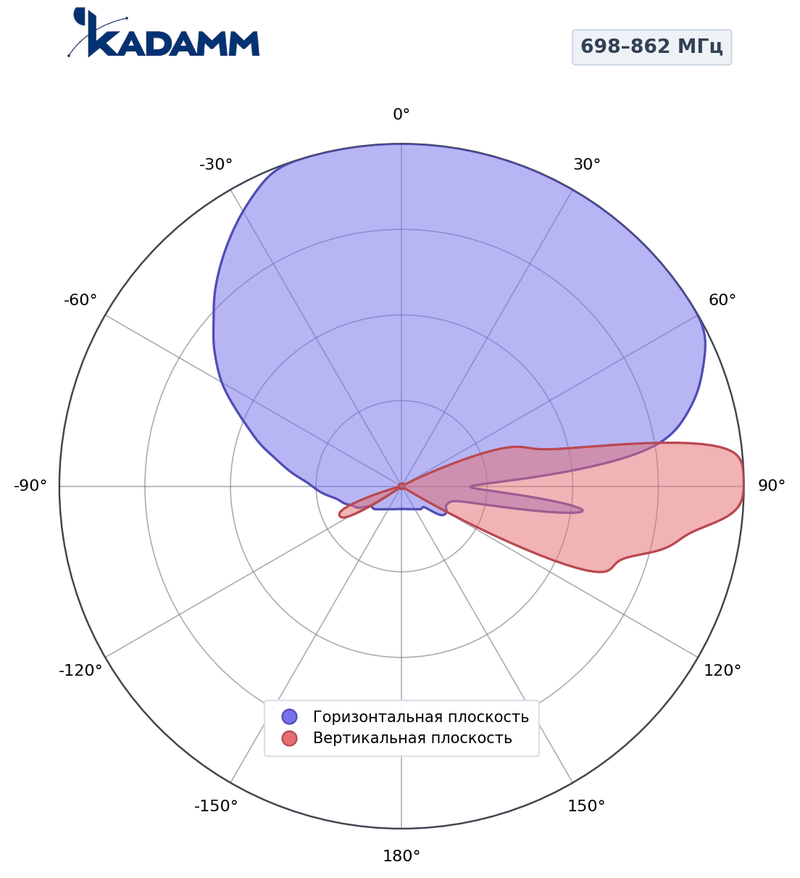 КАДАММ K804902718v06 — секторная антенна базовой станции 698–862 / 880–960 / 2×1710–2690 МГц, 18 дБи, 8 портов, RET
