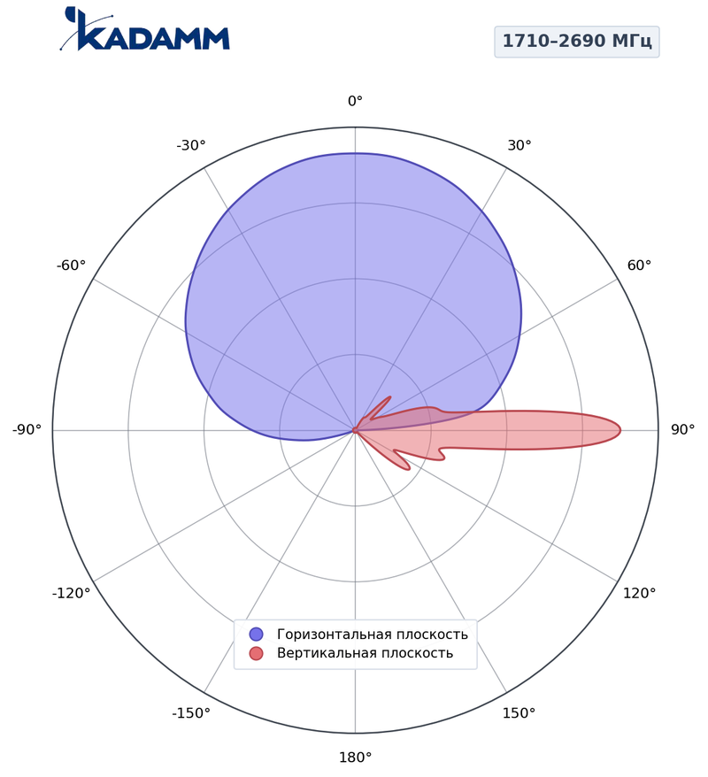 КАДАММ K804172719 — секторная антенна базовой станции 4×1710–2690 МГц, 18,2 дБи, 8 портов, RET