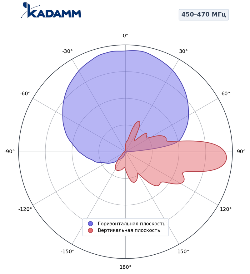 Диаграмма направленности КАДАММ K802454715, 450–470 МГц