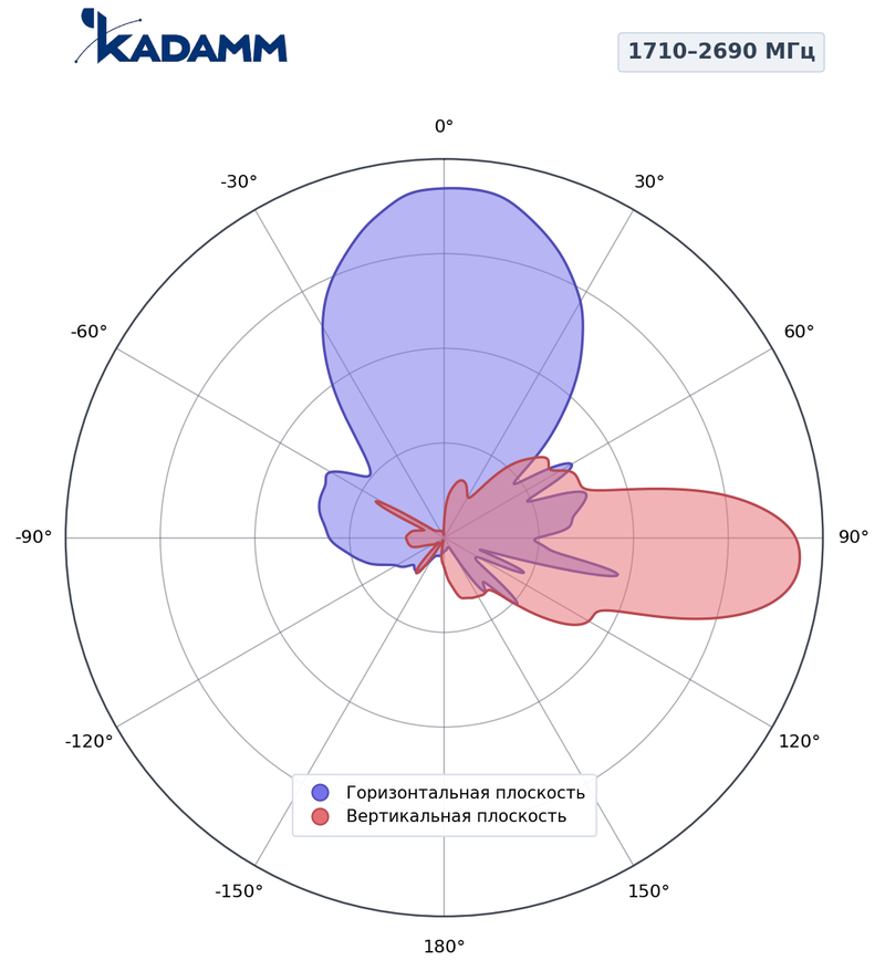 КАДАММ K803802719s — секторная антенна базовой станции 698–960 / 2×1710–2690 МГц, 18,5 дБи, 6 портов, RET