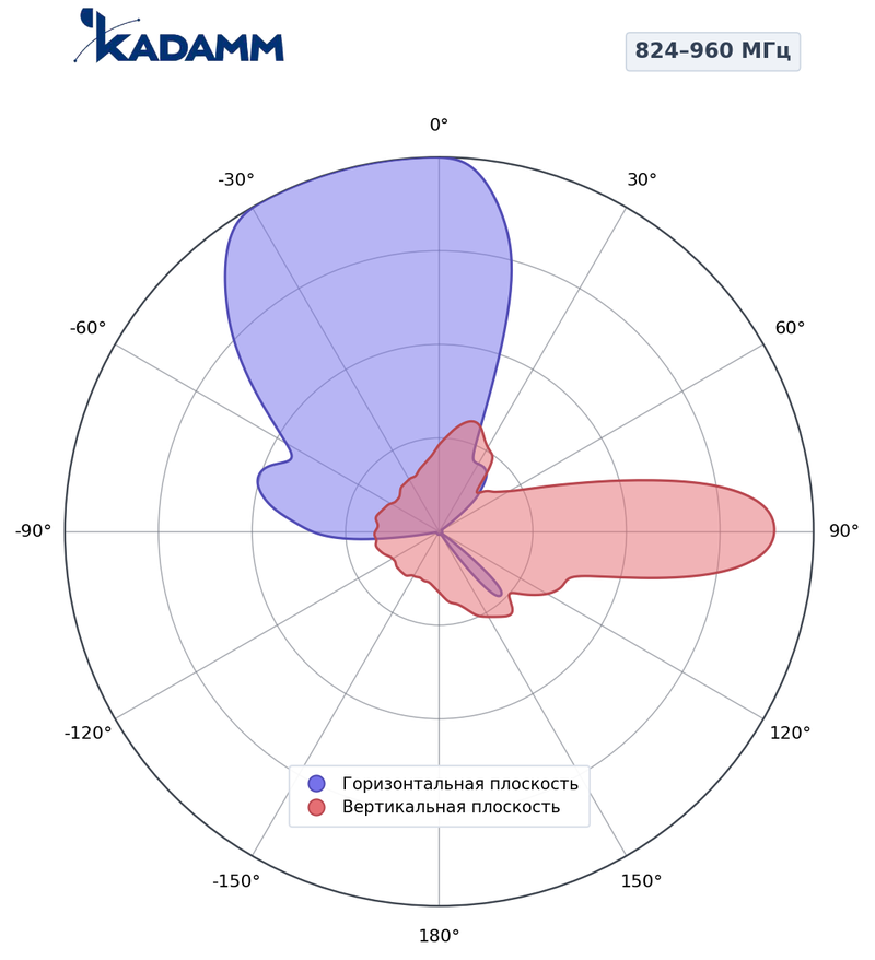 КАДАММ K801709021 — секторная антенна базовой станции 698–960 МГц, 19,8 дБи, 2 порта, RET