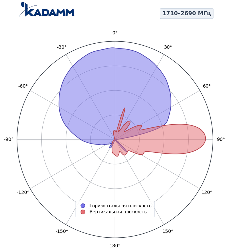КАДАММ K806602718 — секторная антенна базовой станции 2×694–960 / 4×1710–2690 МГц, 18,3 дБи, 12 портов, RET
