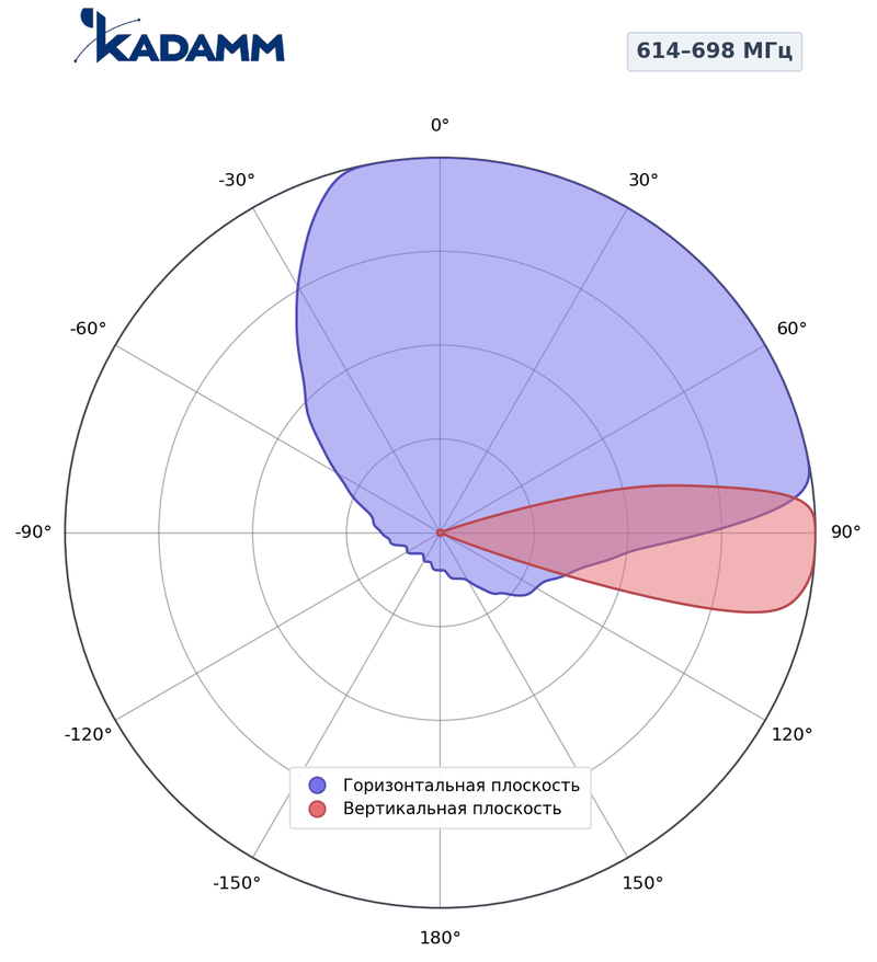 Диаграмма направленности КАДАММ K802608016, 614–698 МГц