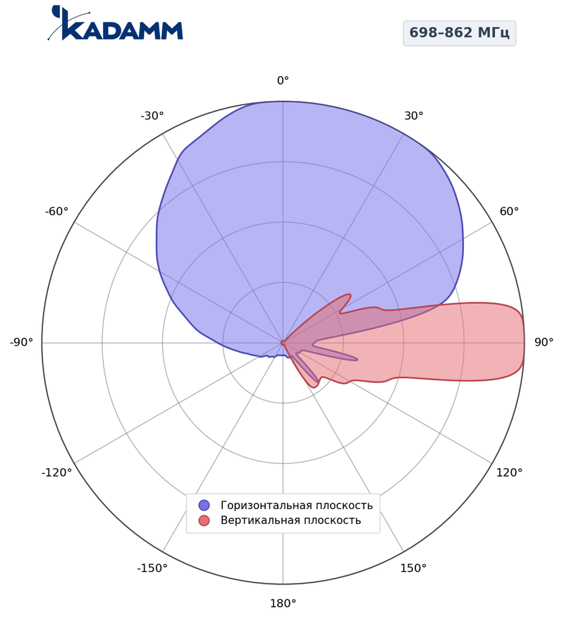 КАДАММ K804902718v03 — секторная антенна базовой станции 694–862 / 880–960 / 1710–2690 / 1427–1518 / 1710–2690 МГц, 18 дБи, 8 портов, RET