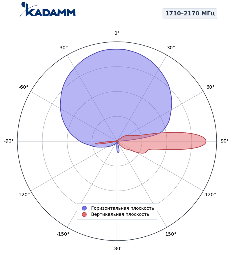 КАДАММ K806602618R01 — секторная антенна базовой станции 2×694–960 / 2×1710–2170 / 2×2490–2690 МГц, 17,8 дБи, 12 портов, RET