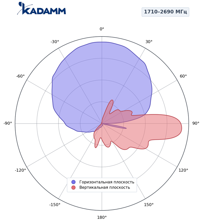 КАДАММ K8811136F21 — антенна малой соты 1710–2690 МГц, 15,8 дБи, фиксированный наклон 3°