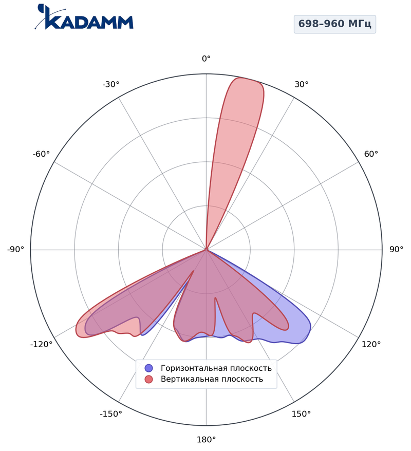 КАДАММ K801709016 — секторная антенна базовой станции 698–960 МГц, 16 дБи, 2 порта, RET