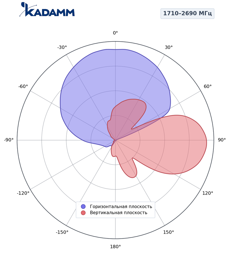 КАДАММ K8811136F33 — антенна малой соты 1710–2690 / 3300–3800 МГц, 12,5 дБи, фиксированный наклон 0°
