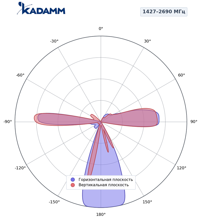 КАДАММ K861166R24 — комбинированная антенна 5G TDD + FDD, 17,7 дБи, RET