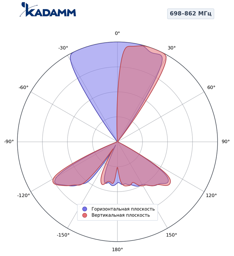 КАДАММ K806608027 — секторная антенна базовой станции 698–862 / 880–960 / 4×1710–2690 МГц, 17,5 дБи, 12 портов, RET