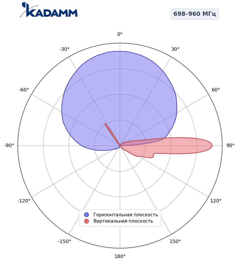 Диаграмма направленности КАДАММ K808702717, 698–960 МГц
