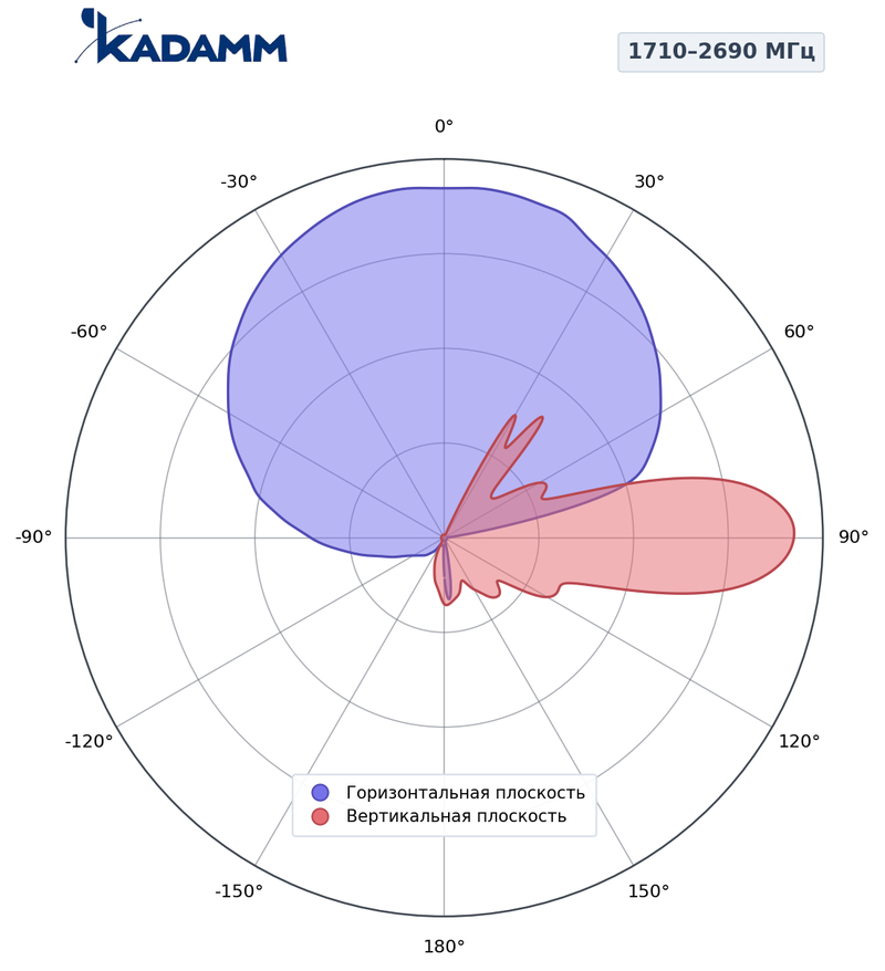 Диаграмма направленности КАДАММ K8820026F23, 1710–2690 МГц