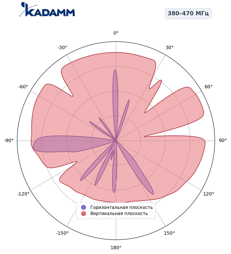 КАДАММ AD2-380470-3-300 — дипольная антенная решётка УКВ 380–470 МГц, 3 дБи