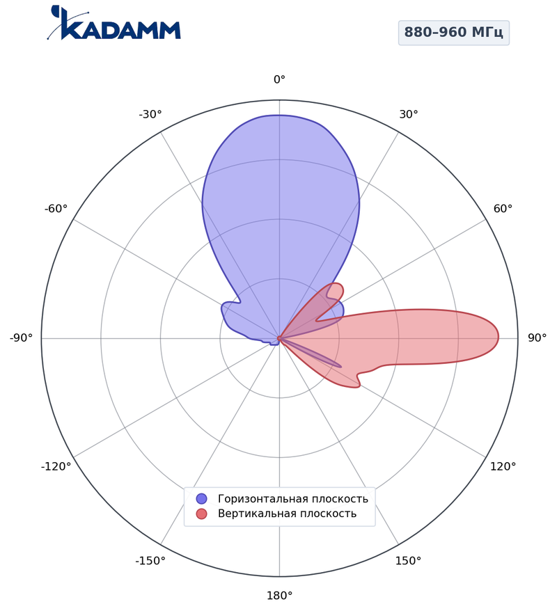 КАДАММ K801809021s — секторная антенна базовой станции 790–960 МГц, 20,4 дБи, 2 порта, RET