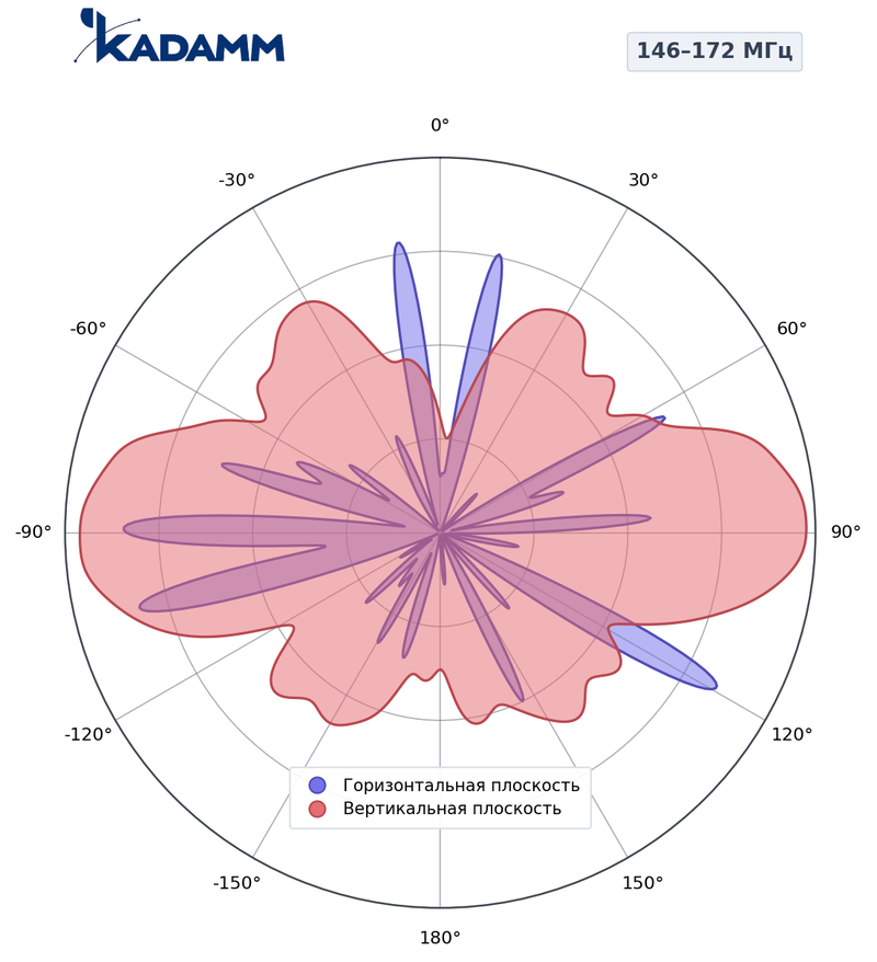 КАДАММ ANT150G55 — коллинеарная всенаправленная антенна УКВ 146–160 МГц, 5 дБи