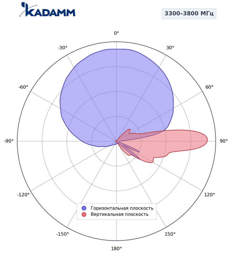 КАДАММ K804333818 — секторная антенна базовой станции 4×3300–3800 МГц, 17,3 дБи, 8 портов, RET