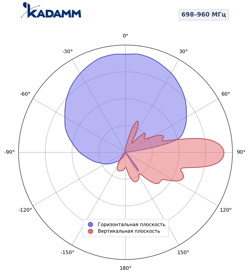 Диаграмма направленности КАДАММ K8831116F11, 698–960 МГц