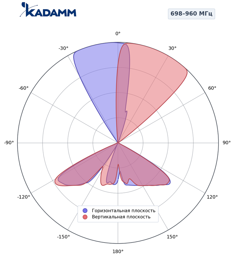 Диаграмма направленности КАДАММ K8820026F22, 698–960 МГц