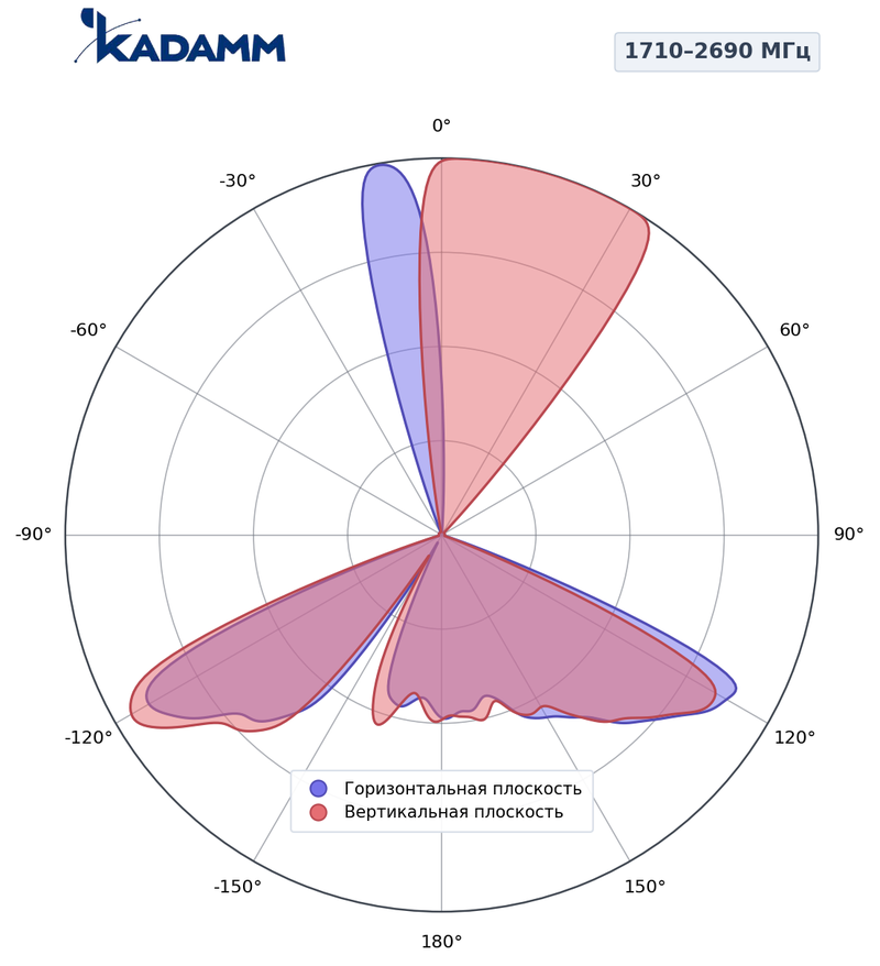 КАДАММ K805902715 — секторная антенна базовой станции 698–960 / 4×1710–2690 МГц, 15,5 дБи, 10 портов, RET