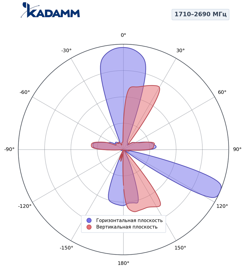 КАДАММ K861166R21 — комбинированная антенна 5G TDD + FDD, 17,7 дБи, RET