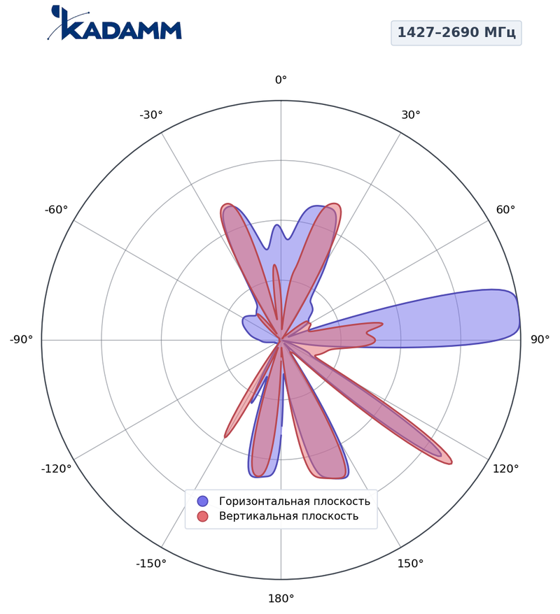 Диаграмма направленности КАДАММ K861167R24, 1427–2690 МГц