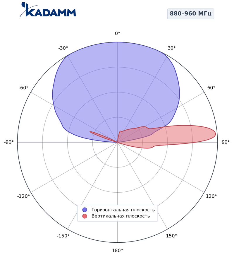 Диаграмма направленности КАДАММ K807809026, 880–960 МГц