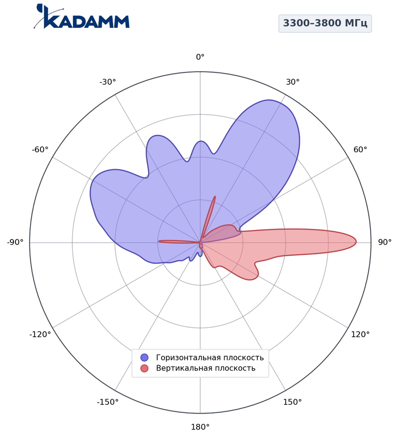 Диаграмма направленности КАДАММ K861186R21, 3300–3800 МГц