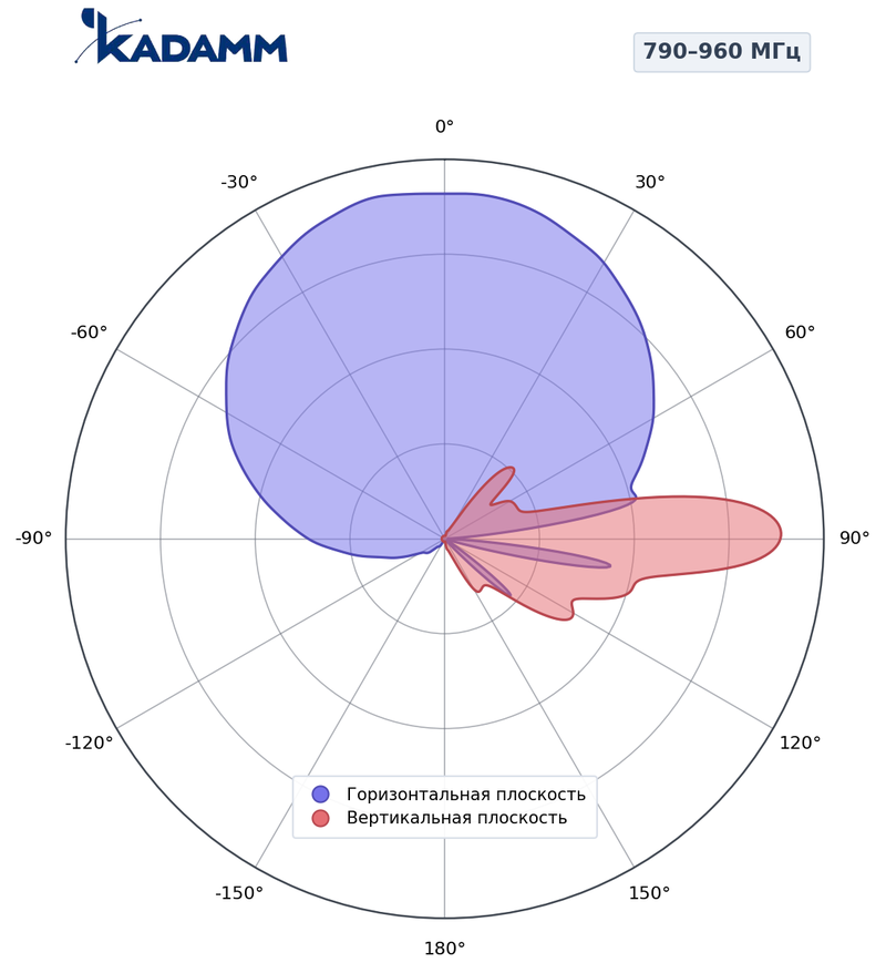 КАДАММ K803902117 — секторная антенна базовой станции 790–960 / 1710–2170 / 710–2170 МГц, 16,5 дБи, 6 портов, RET