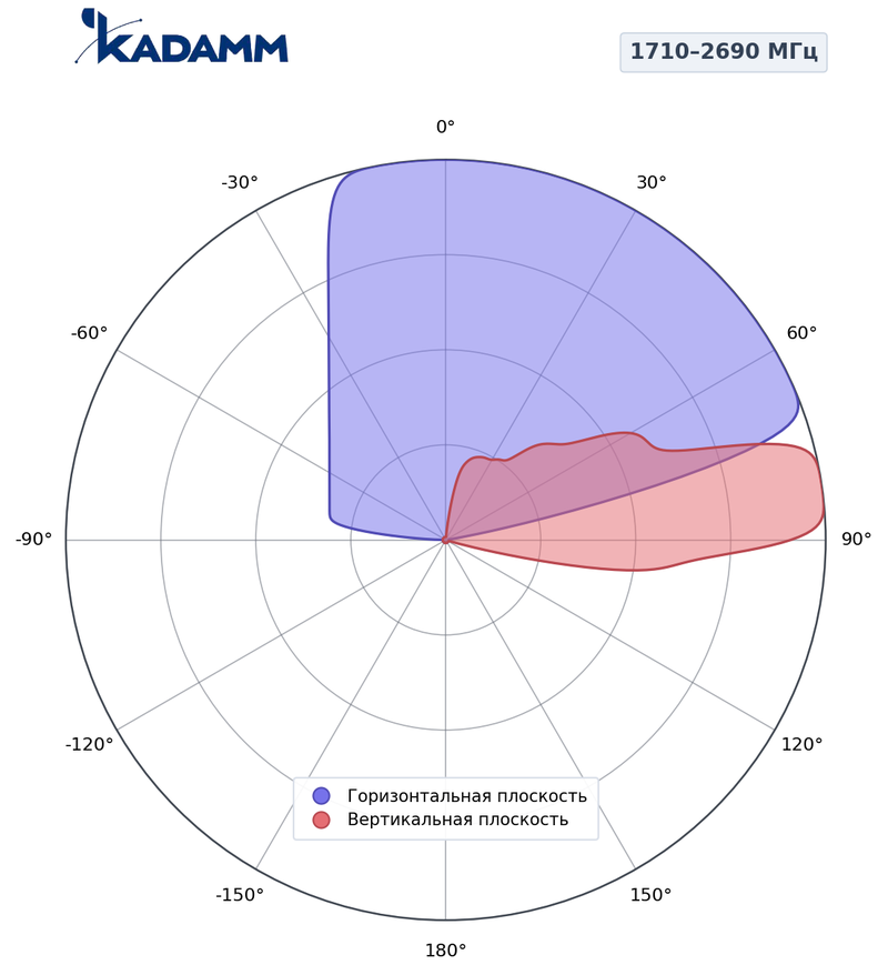 КАДАММ K806702618v01 — секторная антенна базовой станции 2×698–960 / 2×1710–2690 / 2×1427–1518 / 2×1710–2690 МГц, 17,6 дБи, 12 портов, RET