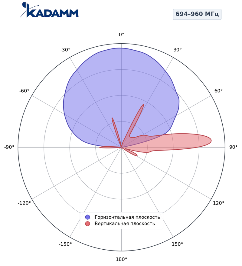 Диаграмма направленности КАДАММ K807602617, 694–960 МГц