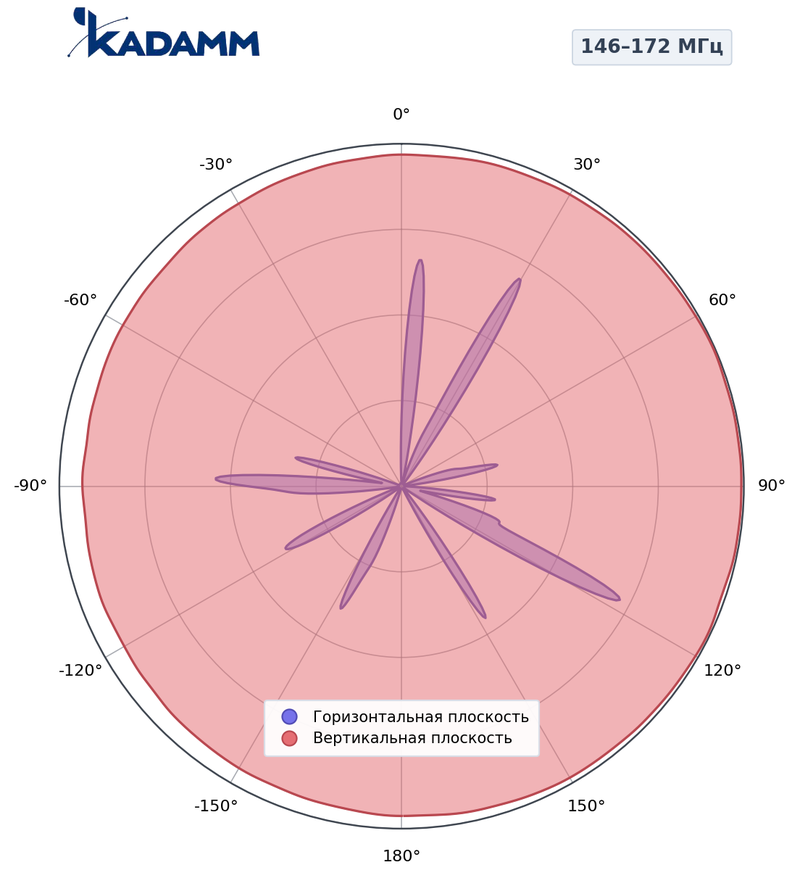 КАДАММ ANT150G55 — коллинеарная всенаправленная антенна УКВ 146–160 МГц, 5 дБи