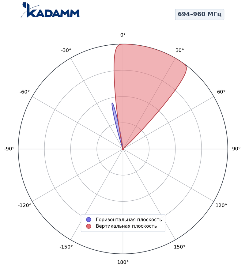 КАДАММ K805902718 — секторная антенна базовой станции 694–960 / 2×1710–2170 / 2×2490–2690 МГц, 17,8 дБи, 10 портов, RET