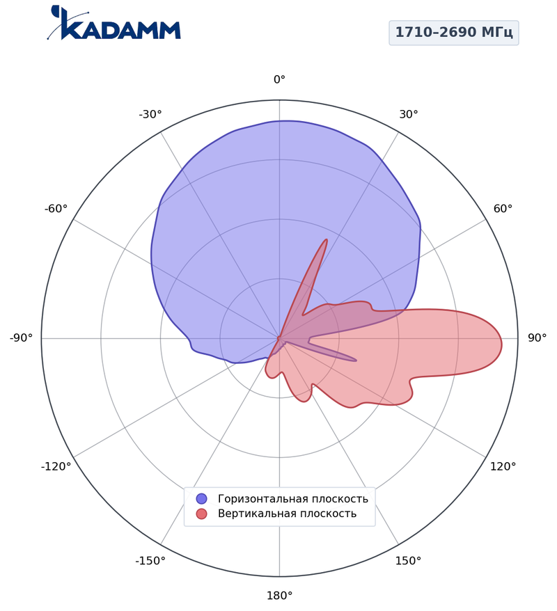 КАДАММ K8811136F26 — антенна малой соты 2×1710–2690 МГц, 13,2 дБи, фиксированный наклон 0°
