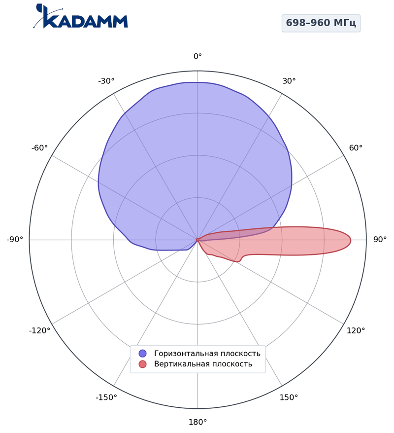 КАДАММ K806702717 — секторная антенна базовой станции 2×698–960 / 4×1710–2690 МГц, 17,8 дБи, 12 портов, RET