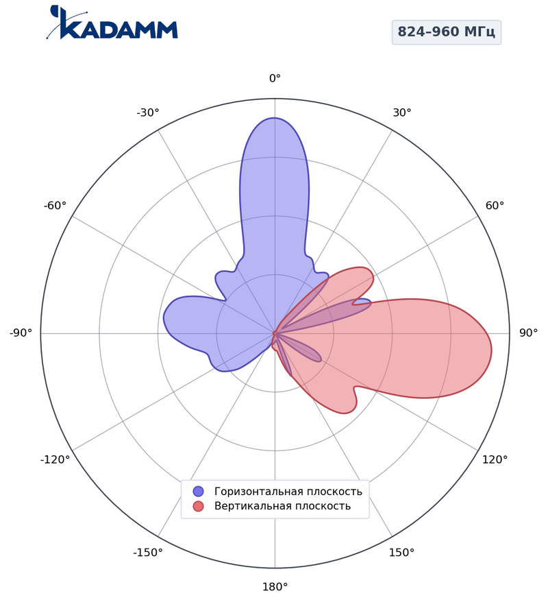 КАДАММ K81809018P — сетчатая параболическая антенна 824–960 МГц, 18 дБи, луч 15°