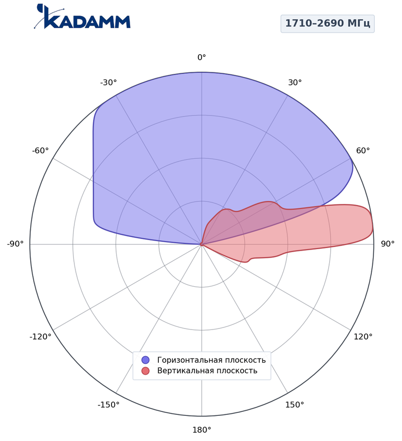 КАДАММ K804902718v03 — секторная антенна базовой станции 694–862 / 880–960 / 1710–2690 / 1427–1518 / 1710–2690 МГц, 18 дБи, 8 портов, RET