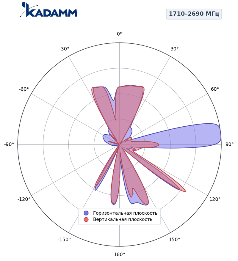 Диаграмма направленности КАДАММ K861176R21, 1710–2690 МГц