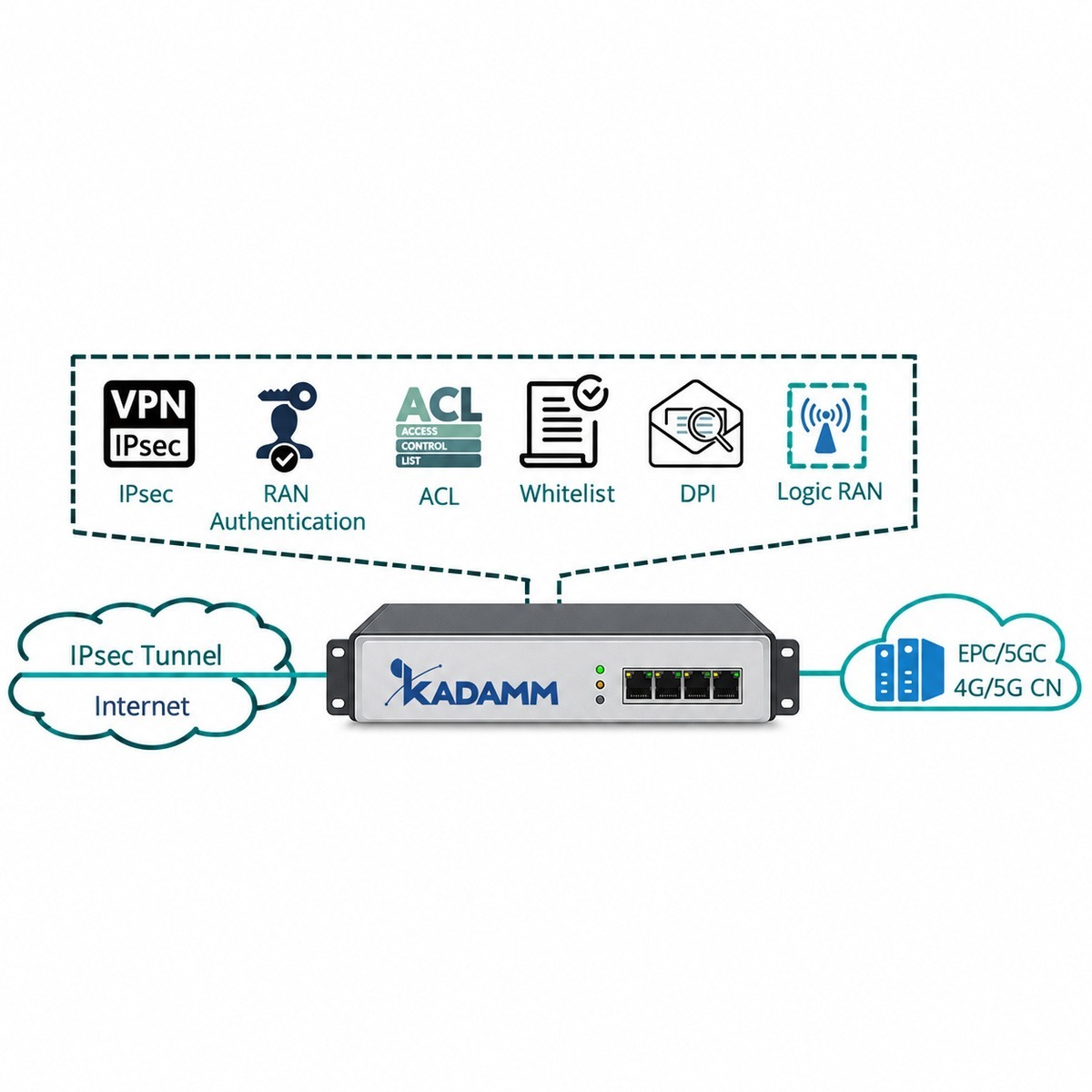 KADAMM SEGW-RAN — шлюз безопасности и сигнализации сети малых сот 4G/5G: туннели IPSec, агрегация SCTP